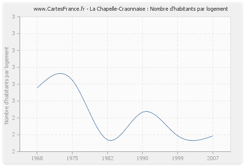 La Chapelle-Craonnaise : Nombre d'habitants par logement